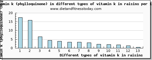 vitamin k in raisins vitamin k (phylloquinone) per 100g